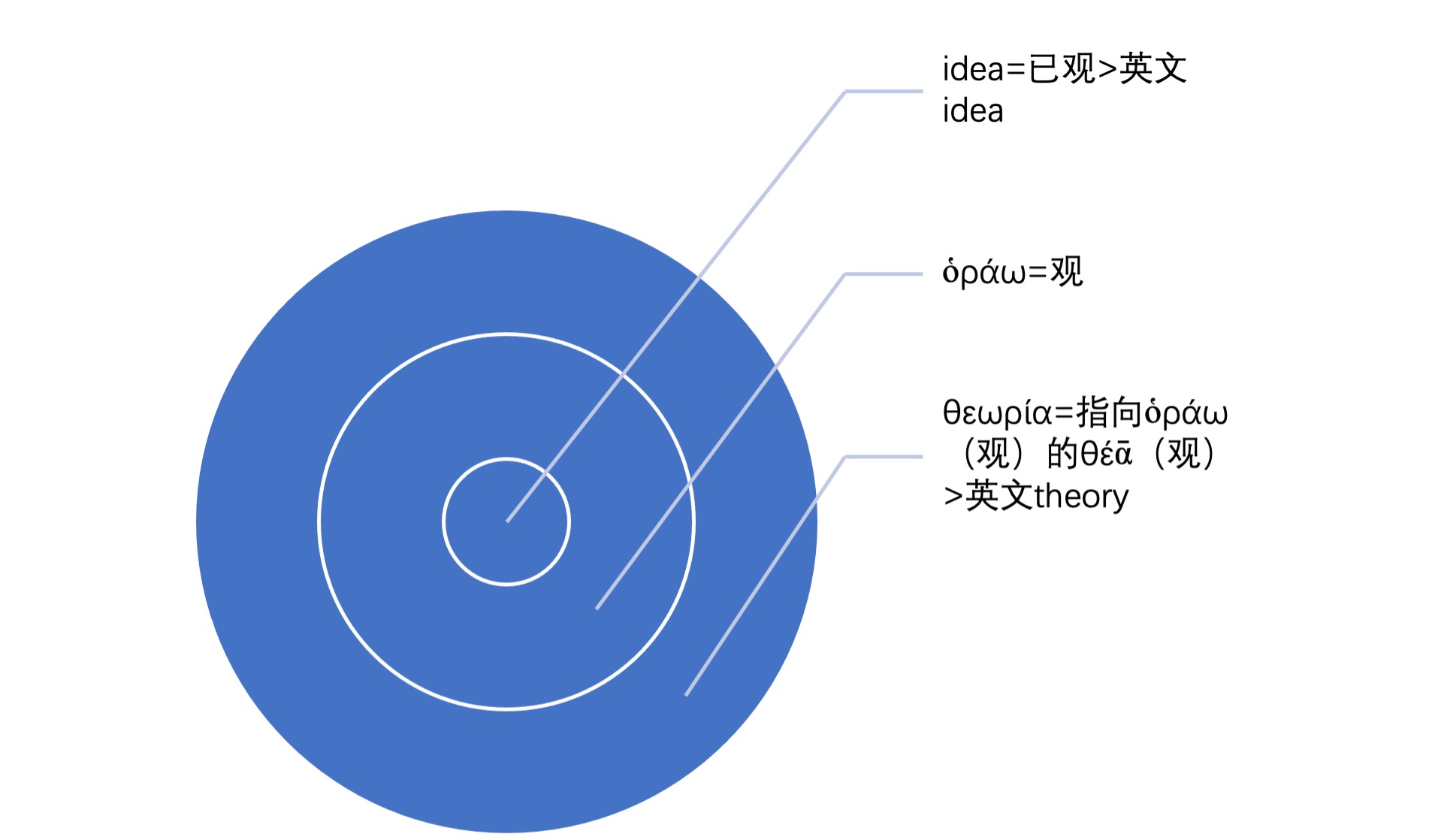 陈庆：英文idea（观念）与theory（理论）的观念之根– 孔亚尚真